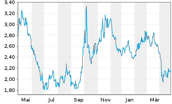 Chart Ganfeng Lithium Co. Ltd. - 1 an