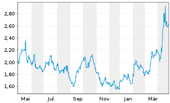 Chart Shandong Gold Mining Co.Ltd. - 1 Year