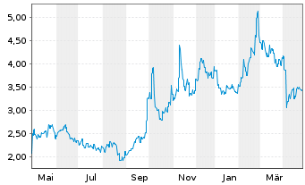 Chart CanSino Biologics Inc. - 1 an