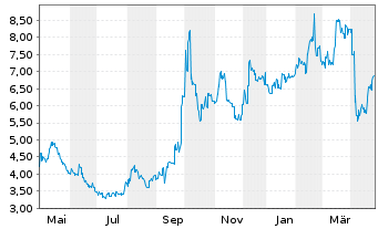 Chart WuXi AppTec Co. Ltd - 1 Year