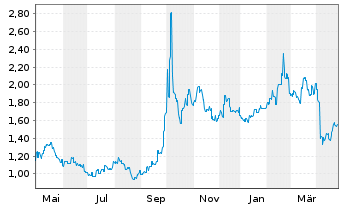 Chart Pharmaron Beijing Co. Ltd. - 1 Year