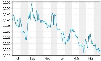 Chart China Bohai Bank Co. Ltd. - 1 Year