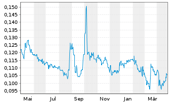 Chart China Bohai Bank Co. Ltd. - 1 Year