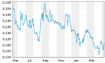 Chart China Bohai Bank Co. Ltd. - 1 Year