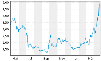 Chart RemeGen Co. Ltd. - 1 Year