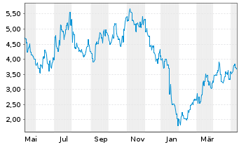 Chart RemeGen Co. Ltd. - 1 Year