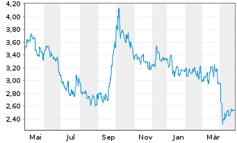 Chart Haier Smart Home Co. Ltd. - 1 Year