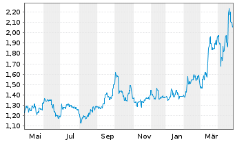 Chart Zylox-Tonbridge Medical Tech. - 1 Year