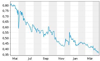 Chart Dongguan Rural Commercial Bank - 1 Year