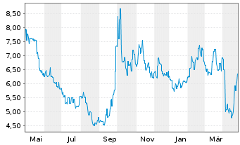 Chart Asymchem Labora.(Tian.)Co.Ltd. - 1 an