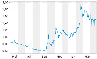 Chart JL Mag Rare-Earth Co. Ltd. - 1 Year