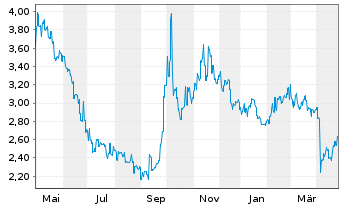 Chart Tianqi Lithium Corp. - 1 an