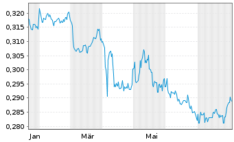 Chart Yibin City Commer.Bank Co.Ltd. - 1 an