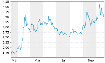 Chart Chifeng Jilong Gold Min.Co.Ltd - 1 Jahr