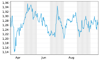 Chart China Tower Corp. Ltd. - 1 Jahr