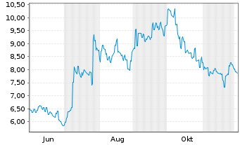 Chart Jiangsu Hengr.Pharmac. Co.Ltd. Reg. Shares H YC 1 - 1 Year
