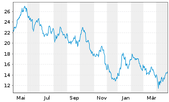 Chart Frontline PLC - 1 an