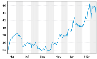 Chart CEZ AS - 1 Year