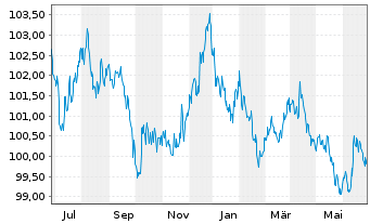 Chart Bundesrep.Deutschland Infla.index. Anl.v.14(30) - 1 Year