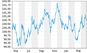 Chart Bundesrep.Deutschland Infla.index. Anl.v.14(30) - 1 Year