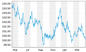 Chart Bundesrep.Deutschland Infla.index. Anl.v.14(30) - 1 Jahr