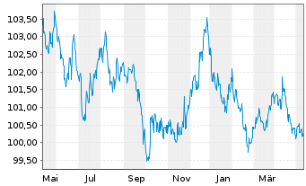 Chart Bundesrep.Deutschland Infla.index. Anl.v.14(30) - 1 Year