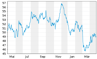 Chart Bundesrep.Deutschland Anl.v.2021 (2050) Grüne - 1 Year