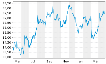 Chart Bundesrep.Deutschland Anl.v.2021 (2031) Grüne - 1 Year