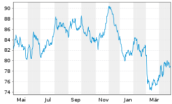 Chart Bundesrep.Deutschland Anl.v.2023 (2053) Grüne - 1 an