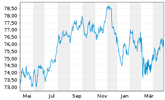 Chart Bayern, Freistaat Schatzanw.v.2020(2035) Ser.140 - 1 Year