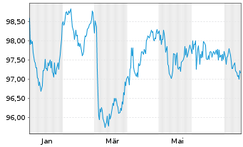 Chart Bayern, Freistaat Schatzanw.v.2024(2033) Ser.171 - 1 Jahr