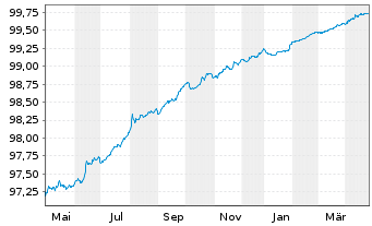 Chart Bundesrep.Deutschland Anl.v.2015 (2025) - 1 Jahr