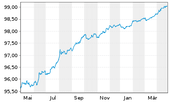 Chart Bundesrep.Deutschland Anl.v.2016 (2026) - 1 Year