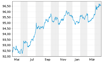 Chart Bundesrep.Deutschland Anl.v.2018 (2028) - 1 Year