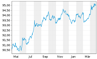 Chart Bundesrep.Deutschland Anl.v.2018 (2028) - 1 Year