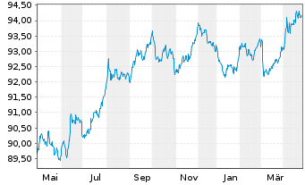 Chart Bundesrep.Deutschland Anl.v.2019 (2029) - 1 Jahr