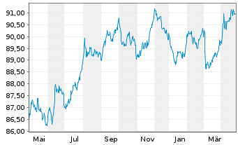 Chart Bundesrep.Deutschland Anl.v.2020 (2030) - 1 Year