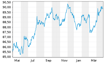 Chart Bundesrep.Deutschland Anl.v.2020 (2030) - 1 Year