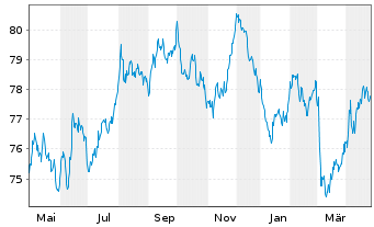 Chart Bundesrep.Deutschland Anl.v.2020 (2035) - 1 Jahr