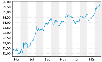 Chart Bundesrep.Deutschland Anl.v.2020 (2027) - 1 Year