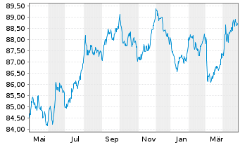 Chart Bundesrep.Deutschland Anl.v.2021 (2031) - 1 Year