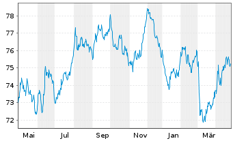 Chart Bundesrep.Deutschland Anl.v.2021 (2036) - 1 Year