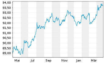 Chart Bundesrep.Deutschland Anl.v.2021 (2028) - 1 Year