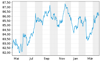 Chart Bundesrep.Deutschland Anl.v.2022 (2032) - 1 Year