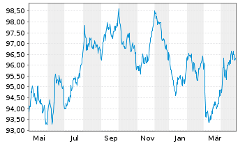 Chart Bundesrep.Deutschland Anl.v.2022 (2032) - 1 Year