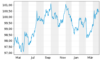 Chart Bundesrep.Deutschland Anl.v.2022 (2029) - 1 Year