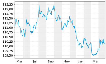 Chart Bundesrep.Deutschland Anl.v.1997 (2027) - 1 Year