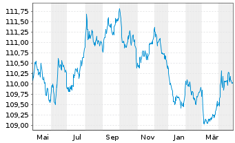 Chart Bundesrep.Deutschland Anl.v.1998 (2028) - 1 Year