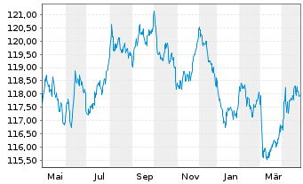 Chart Bundesrep.Deutschland Anl.v.2000(2031) - 1 Year