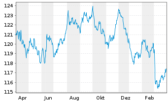 Chart Bundesrep.Deutschland Anl.v.2003(2034) - 1 Year